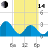 River Bend Marina tide chart for Tuesday, March 14, 2023