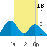 River Bend Marina tide chart for Thursday, March 16, 2023