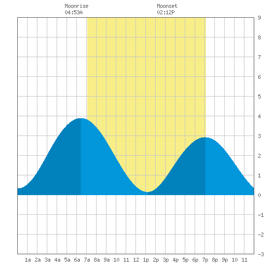 River Bend Marina tide chart for Friday, March 17, 2023