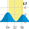 River Bend Marina tide chart for Friday, March 17, 2023
