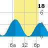 River Bend Marina tide chart for Saturday, March 18, 2023