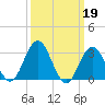 River Bend Marina tide chart for Sunday, March 19, 2023