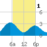 River Bend Marina tide chart for Wednesday, March 1, 2023