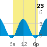 River Bend Marina tide chart for Thursday, March 23, 2023