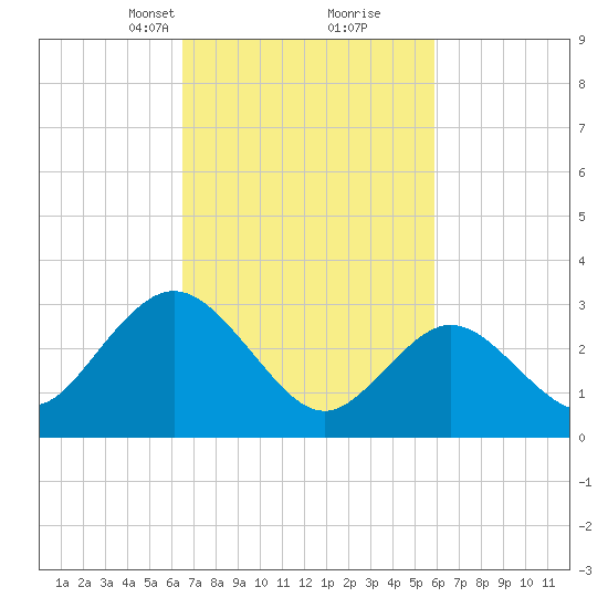 River Bend Marina tide chart for Thursday, March 2, 2023