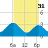 River Bend Marina tide chart for Friday, March 31, 2023