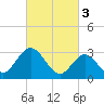 River Bend Marina tide chart for Friday, March 3, 2023