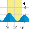 River Bend Marina tide chart for Saturday, March 4, 2023