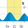 River Bend Marina tide chart for Sunday, March 5, 2023