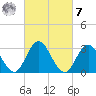 River Bend Marina tide chart for Tuesday, March 7, 2023