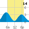 River Bend Marina tide chart for Friday, April 14, 2023