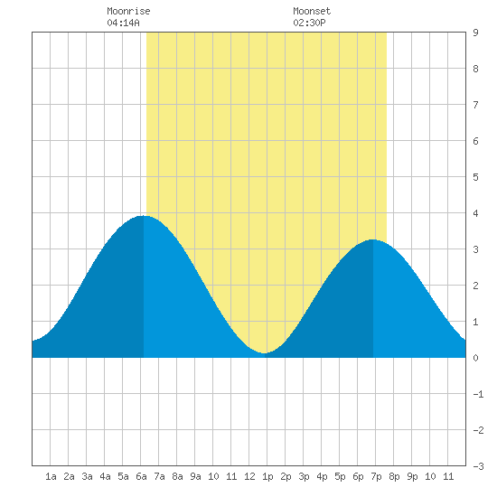 River Bend Marina tide chart for Saturday, April 15, 2023