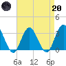 River Bend Marina tide chart for Thursday, April 20, 2023