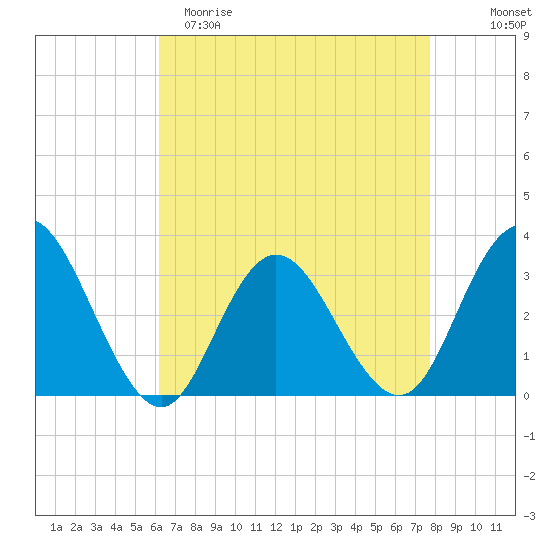 River Bend Marina tide chart for Saturday, April 22, 2023