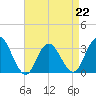 River Bend Marina tide chart for Saturday, April 22, 2023