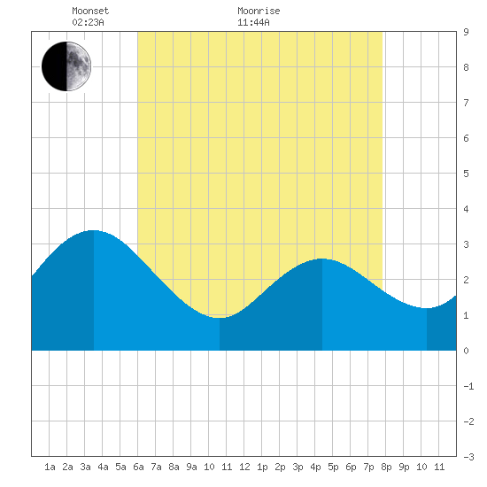 River Bend Marina tide chart for Thursday, April 27, 2023