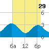 River Bend Marina tide chart for Saturday, April 29, 2023