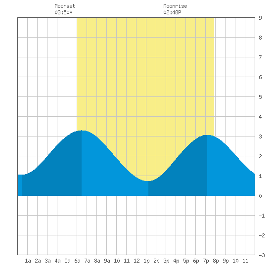 River Bend Marina tide chart for Sunday, April 30, 2023