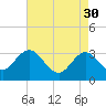 River Bend Marina tide chart for Sunday, April 30, 2023