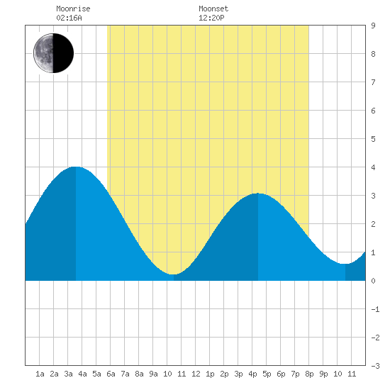 River Bend Marina tide chart for Friday, May 12, 2023