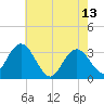 River Bend Marina tide chart for Saturday, May 13, 2023