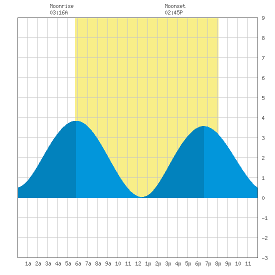 River Bend Marina tide chart for Sunday, May 14, 2023