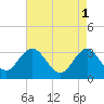 River Bend Marina tide chart for Monday, May 1, 2023