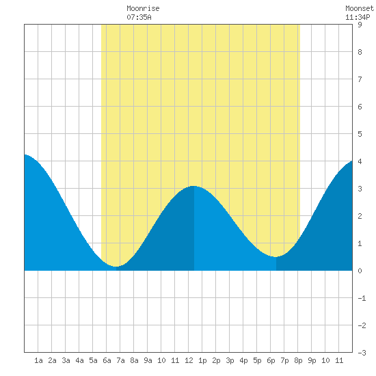 River Bend Marina tide chart for Monday, May 22, 2023