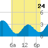 River Bend Marina tide chart for Wednesday, May 24, 2023