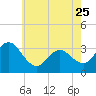 River Bend Marina tide chart for Thursday, May 25, 2023