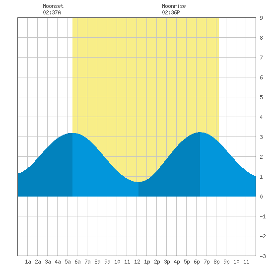 River Bend Marina tide chart for Monday, May 29, 2023