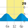 River Bend Marina tide chart for Monday, May 29, 2023