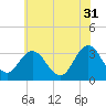 River Bend Marina tide chart for Wednesday, May 31, 2023