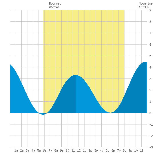 River Bend Marina tide chart for Sunday, May 7, 2023