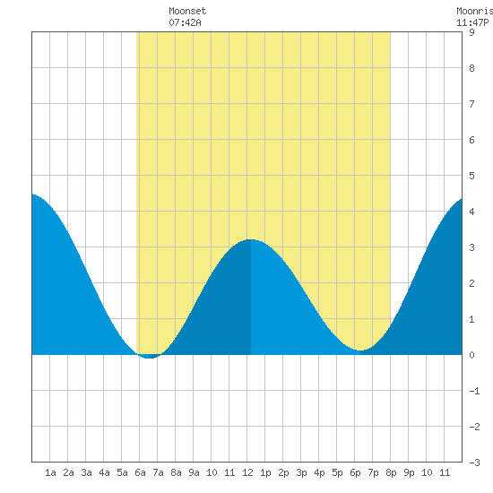River Bend Marina tide chart for Monday, May 8, 2023