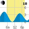 River Bend Marina tide chart for Saturday, June 10, 2023