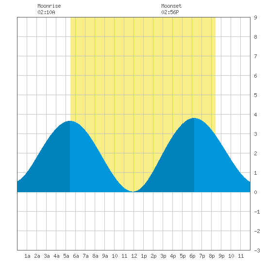 River Bend Marina tide chart for Monday, June 12, 2023