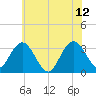 River Bend Marina tide chart for Monday, June 12, 2023