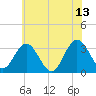 River Bend Marina tide chart for Tuesday, June 13, 2023