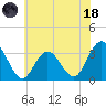 River Bend Marina tide chart for Sunday, June 18, 2023