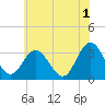 River Bend Marina tide chart for Thursday, June 1, 2023