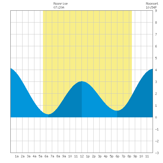 River Bend Marina tide chart for Tuesday, June 20, 2023