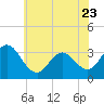River Bend Marina tide chart for Friday, June 23, 2023