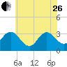 River Bend Marina tide chart for Monday, June 26, 2023