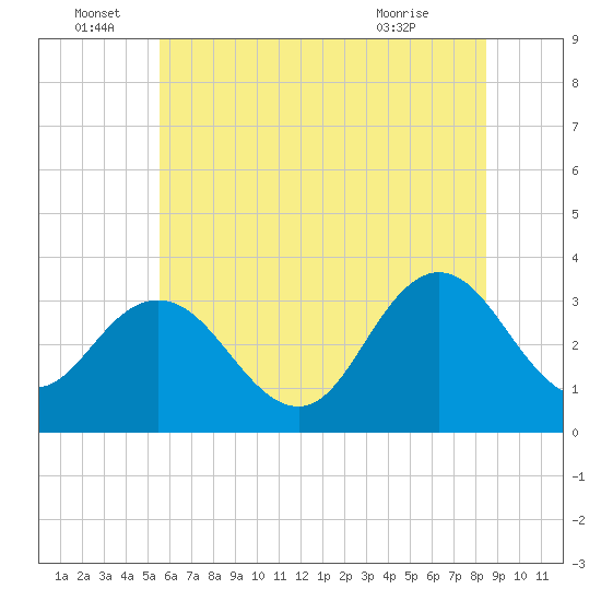 River Bend Marina tide chart for Wednesday, June 28, 2023