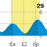 River Bend Marina tide chart for Thursday, June 29, 2023
