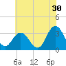 River Bend Marina tide chart for Friday, June 30, 2023