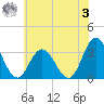 River Bend Marina tide chart for Saturday, June 3, 2023