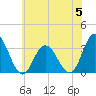 River Bend Marina tide chart for Monday, June 5, 2023
