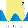River Bend Marina tide chart for Wednesday, June 7, 2023